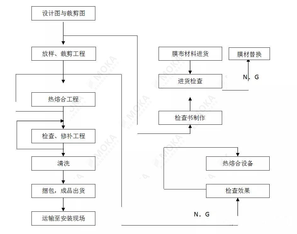 膜材加工流程