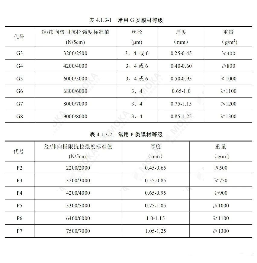 膜材强度等级选用 与膜材厚度无关(图1)